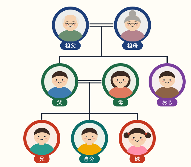 アイコンで作った家系図の見本(祖父母・父母・おじ・兄・自分・妹)